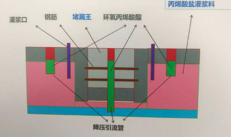 枣庄台儿庄区防水堵漏工程设计
